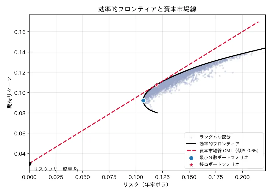 効率的フロンティアに資本市場線CMLと接点ポートフォリオを重ねた図。