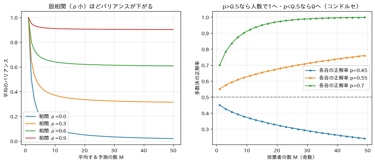 平均のバリアンス低減と多数決（コンドルセ）