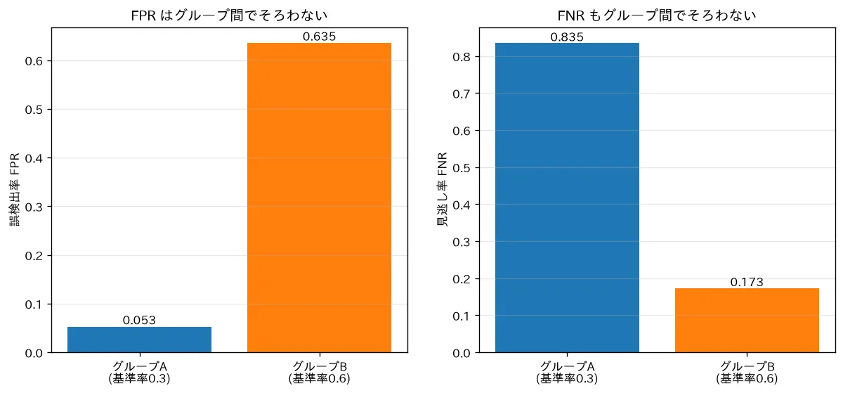 較正と均等オッズの両立不可（基準率差）
