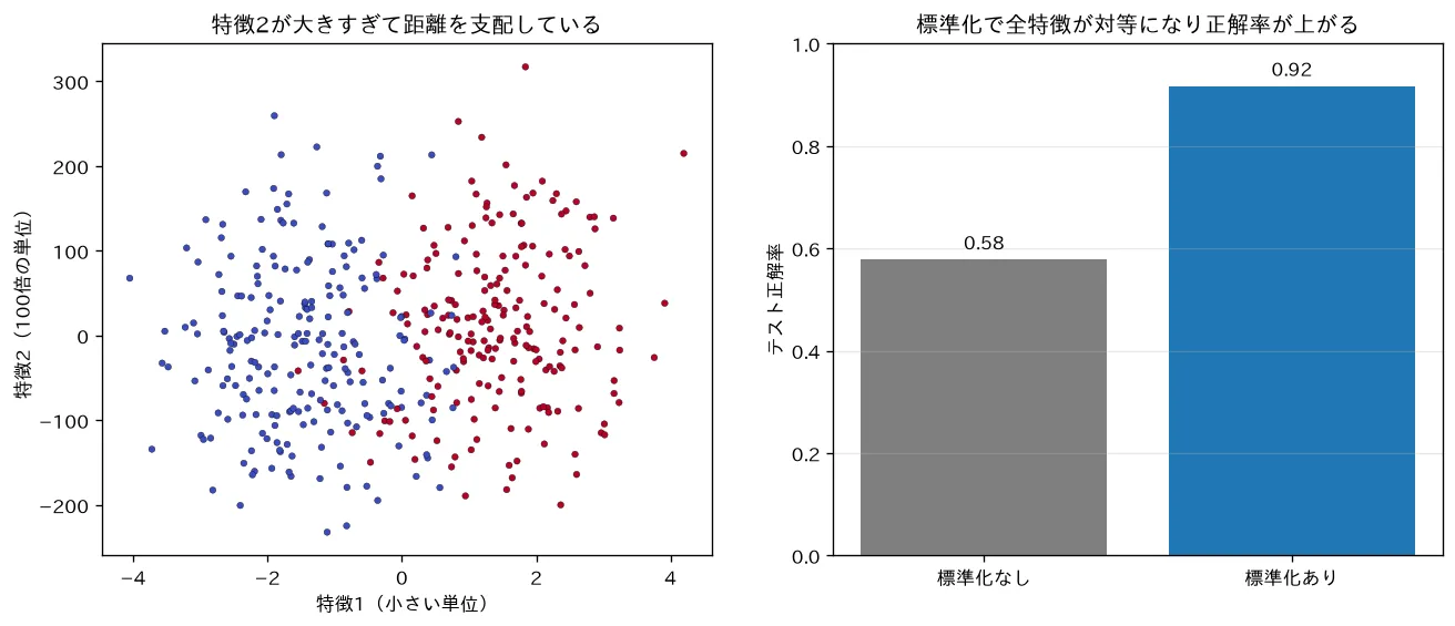 標準化の効果とデータリーク防止