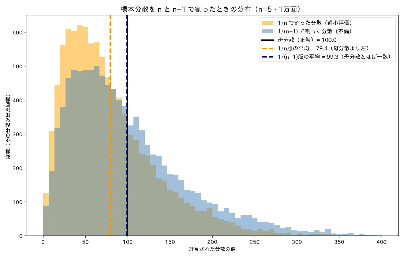 標本分散はnで過小評価・n−1で不偏（ベッセル補正）