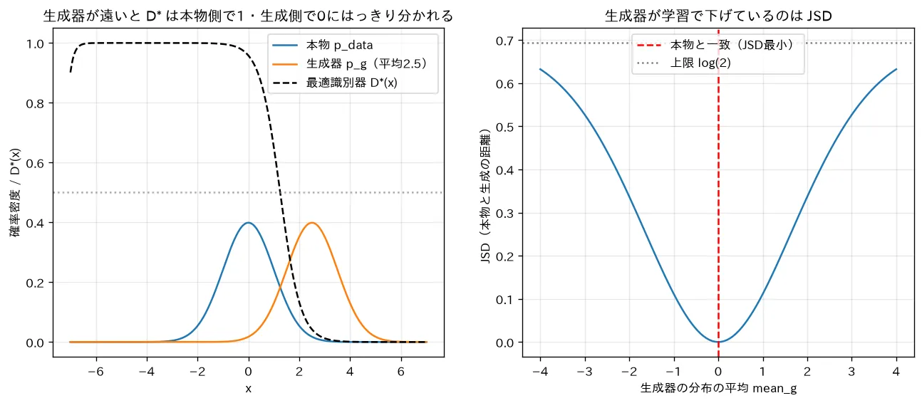 最適識別器 D* とJSD