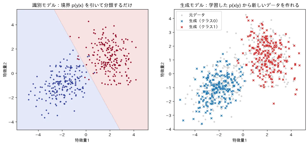 生成は標本を作れる・識別は境界のみ
