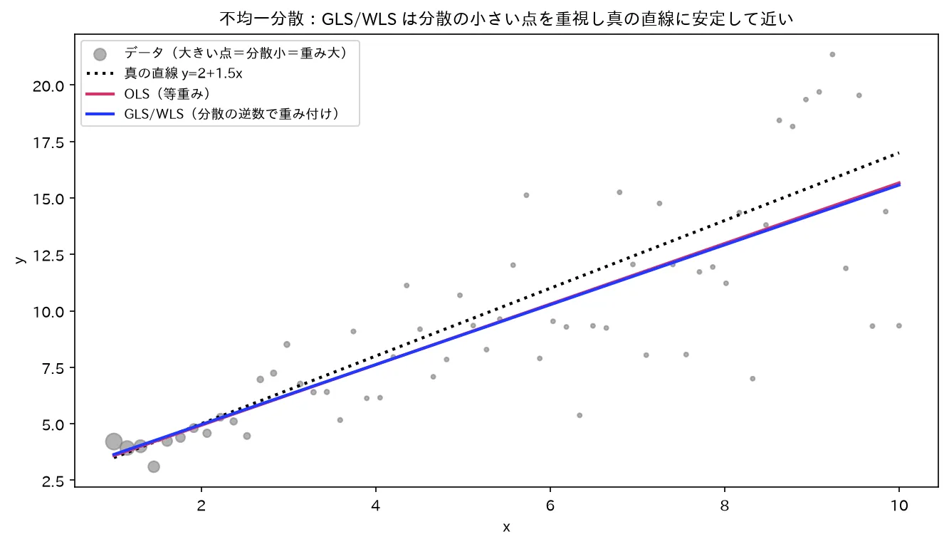 OLS vs GLS（不均一分散）
