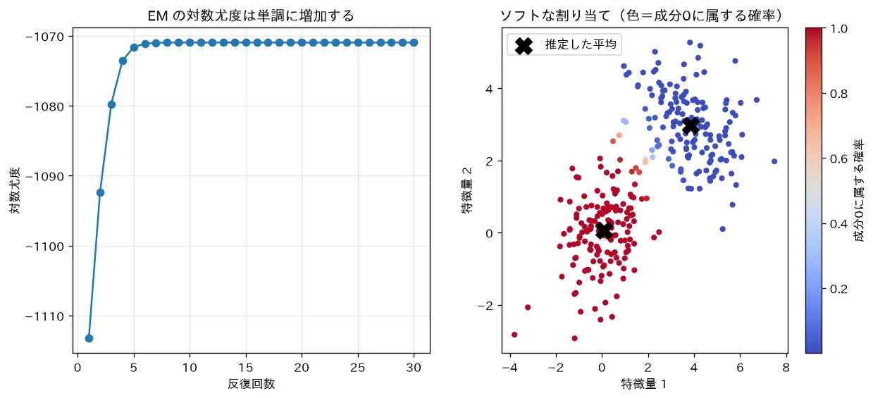 EM で対数尤度が単調増加・各点のソフトな割り当て