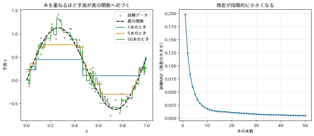 残差を段階的に学習する勾配ブースティング