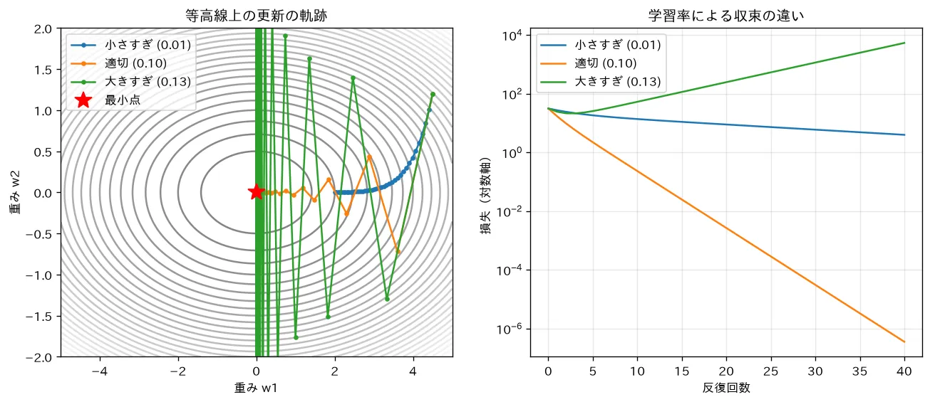 学習率による収束の速さと発散（安定限界 1/b）