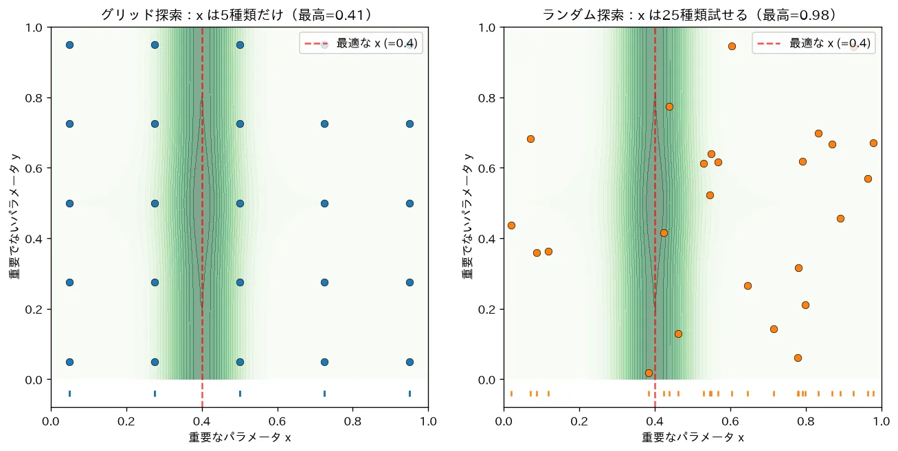 グリッド vs ランダム探索の被覆