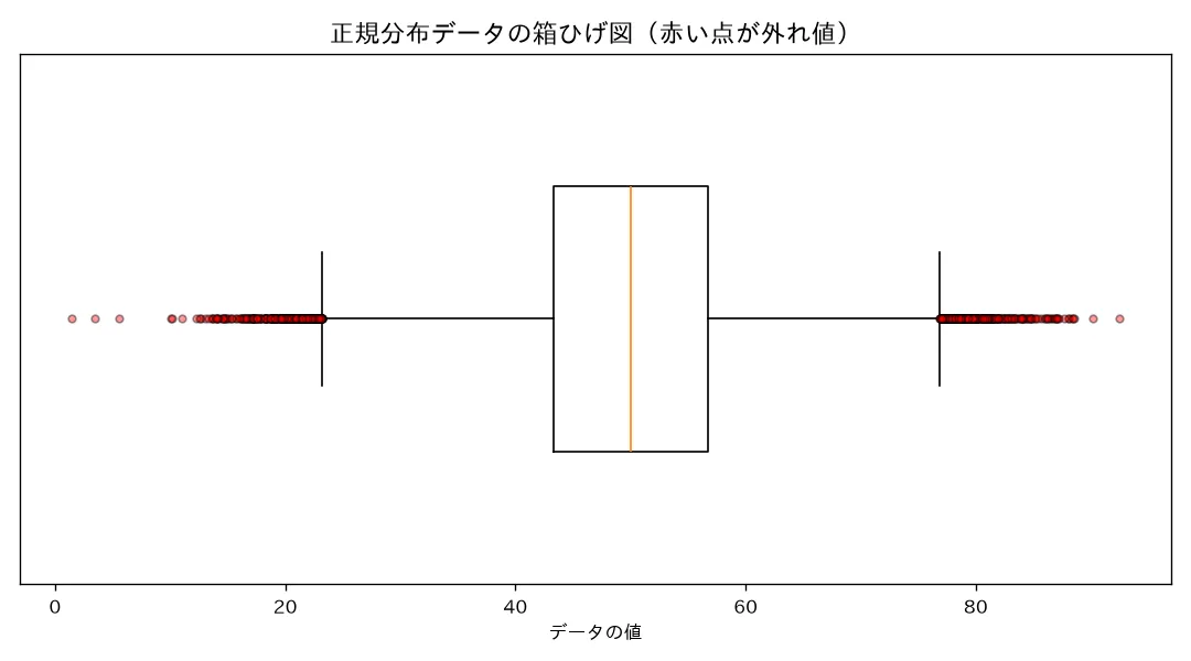 1.5×IQRルールによる箱ひげ図と外れ値（赤い点）
