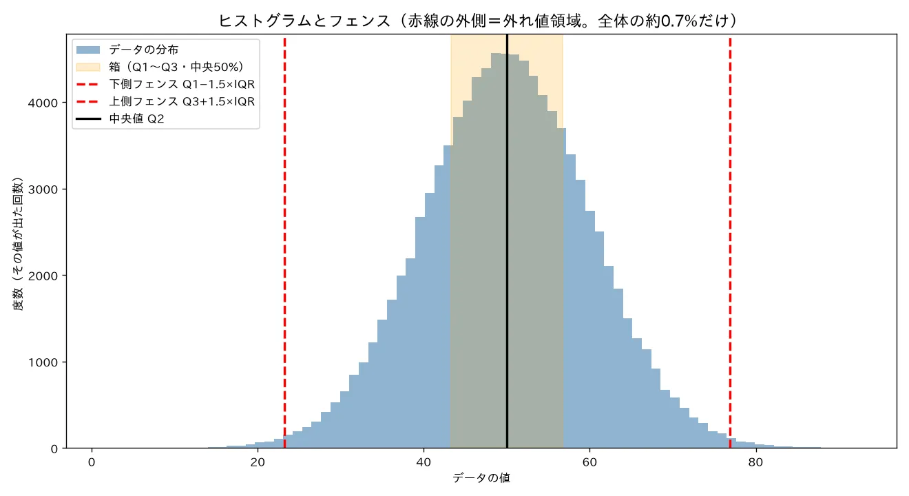 ヒストグラムにフェンスの赤縦線・外側の裾が外れ値領域