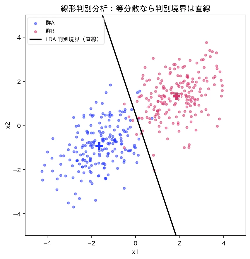 LDAの判別境界は直線（等分散のとき）