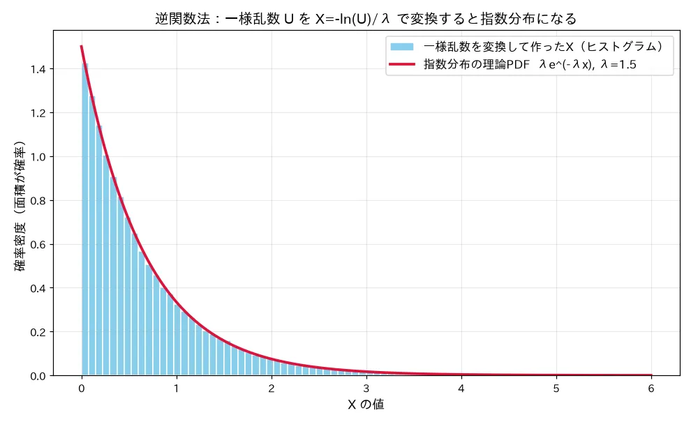 逆関数法で一様乱数を指数分布に変換