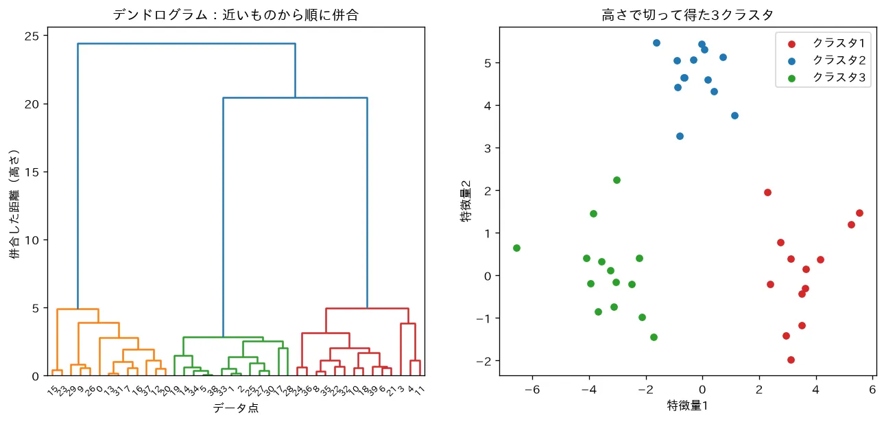 連結法とデンドログラム