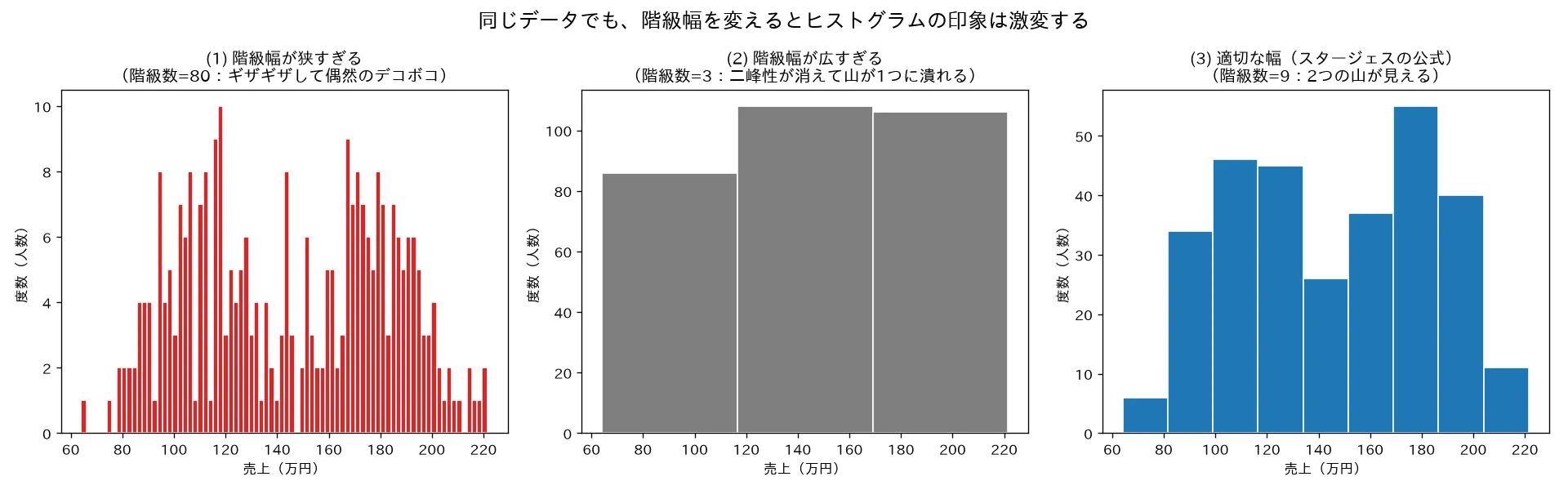 階級幅を変えるとヒストグラムの印象が変わる