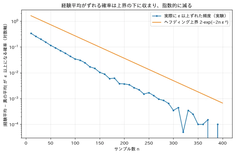 経験平均の集中とヘフディング上界
