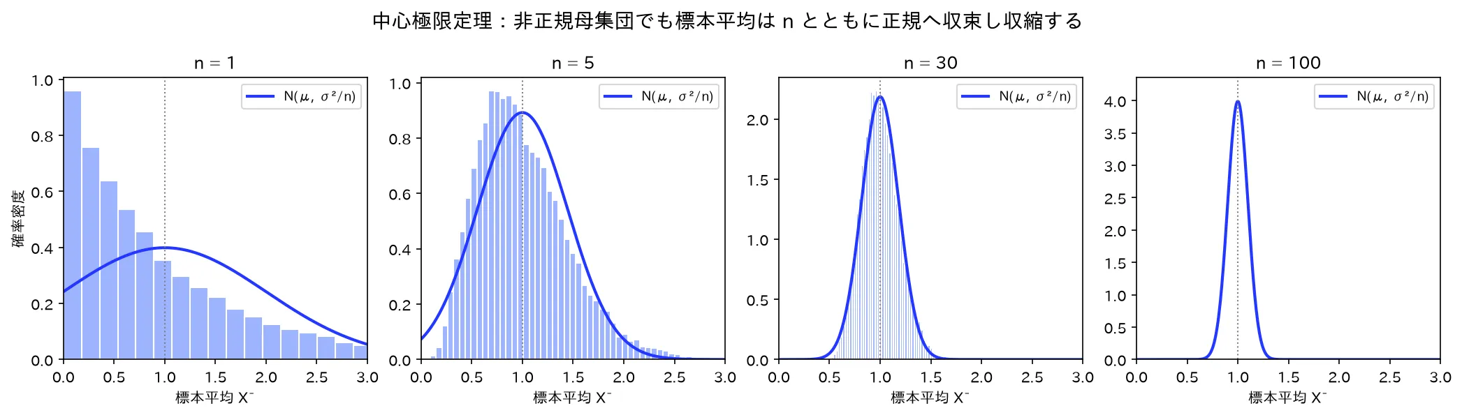 非正規母集団でも標本平均はnとともに正規へ収束し収縮する