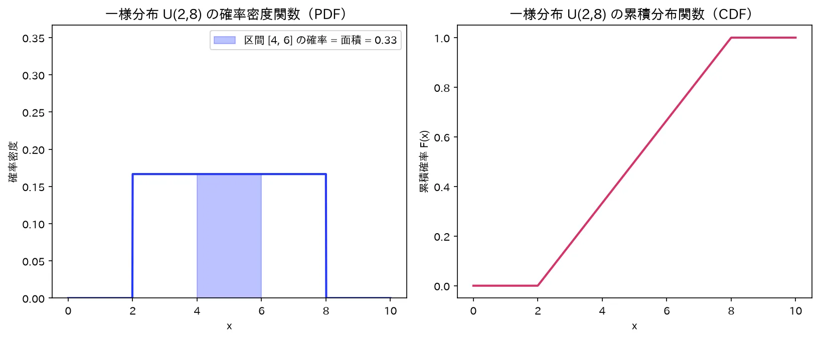 一様分布U(2,8)のPDF（長方形）とCDF（直線ランプ）。確率は面積に対応