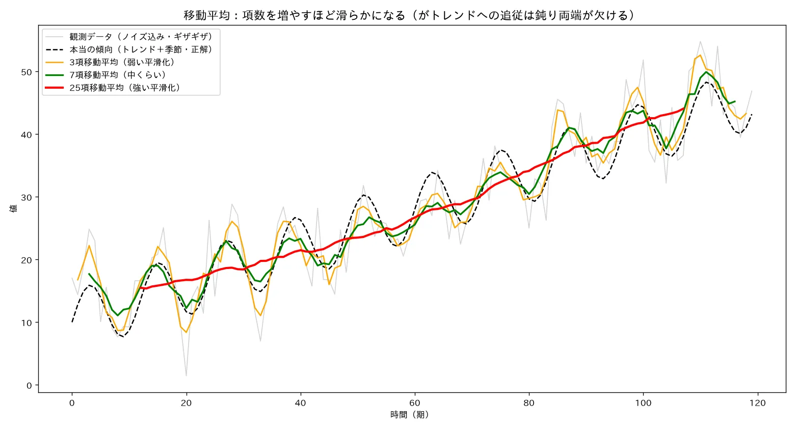 移動平均は項数を増やすほど平滑になる（ノイズ低減 σ/√N）