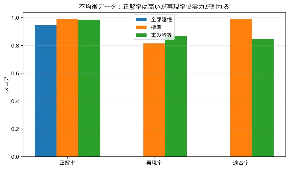 accuracy paradox・クラス重みと再現率