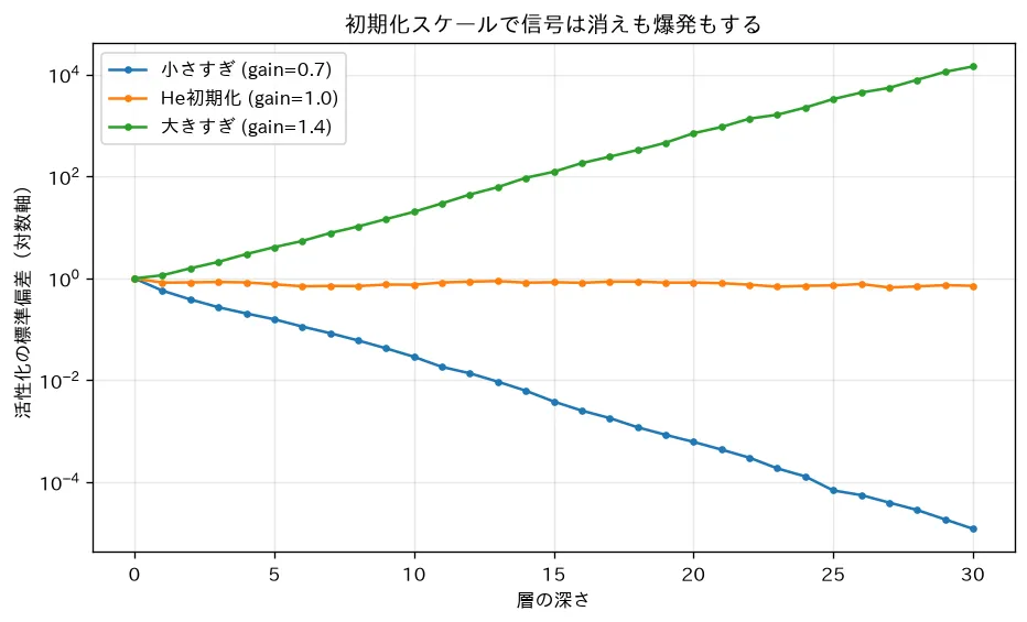初期化スケールと信号の消失/爆発・He初期化