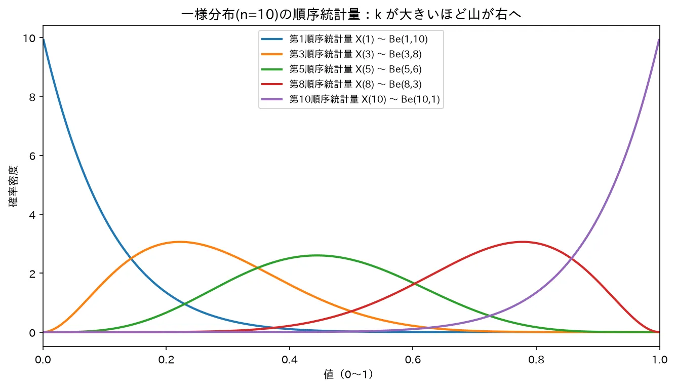 一様分布(n=10)の順序統計量：kが大きいほど山が右へ（Be(k,n-k+1)）