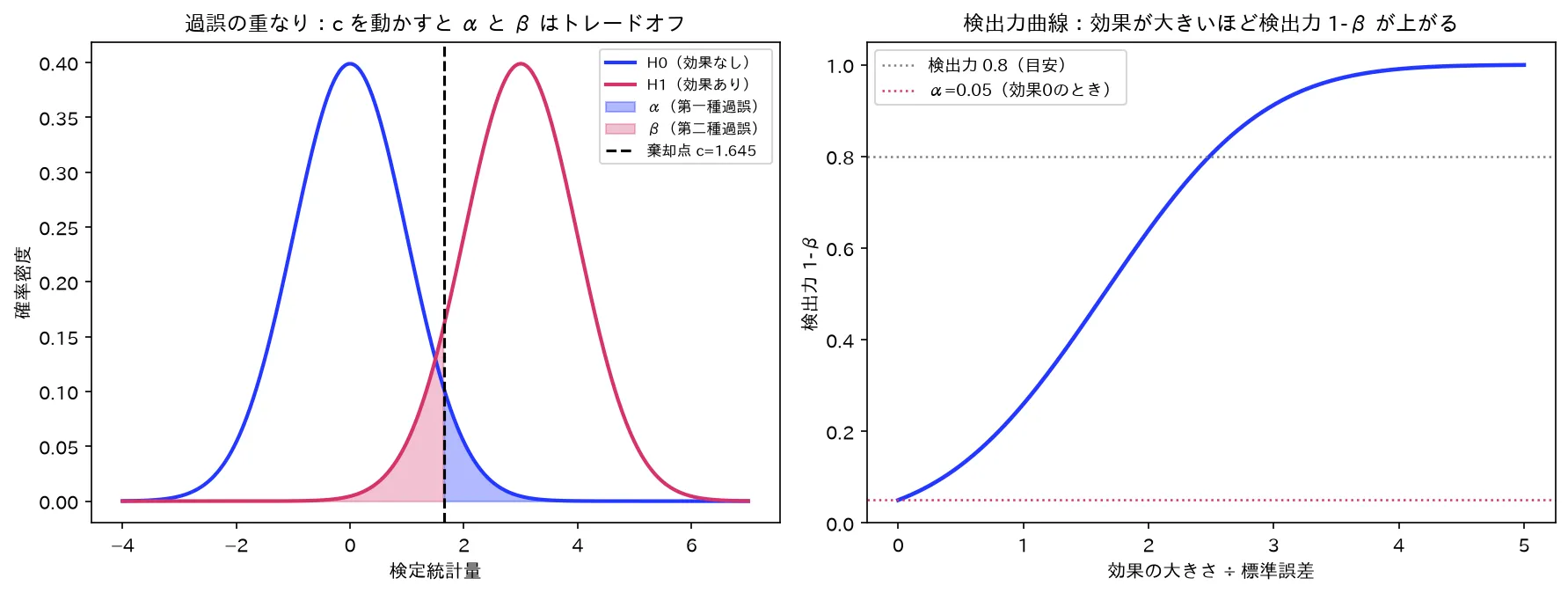 過誤の重なりと検出力曲線