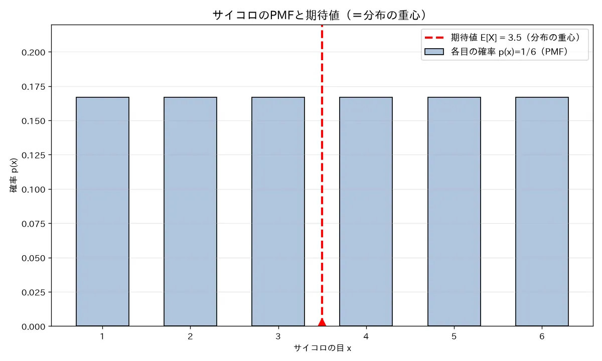 分散の定義式と公式が一致・期待値は重心