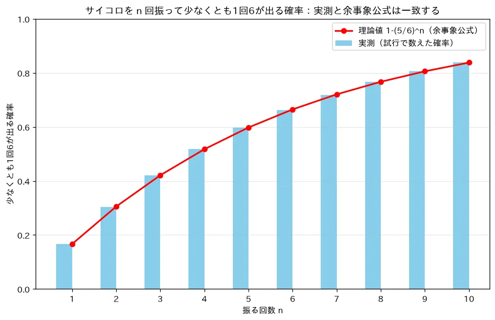 加法定理と余事象がモンテカルロ値と一致