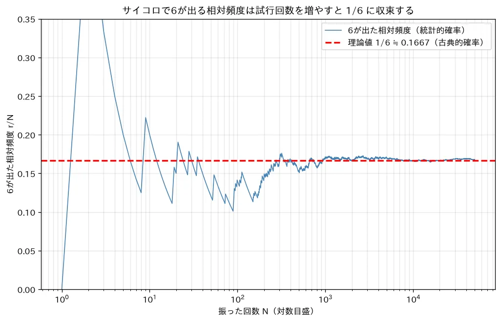 統計的確率が古典的確率1/6に収束