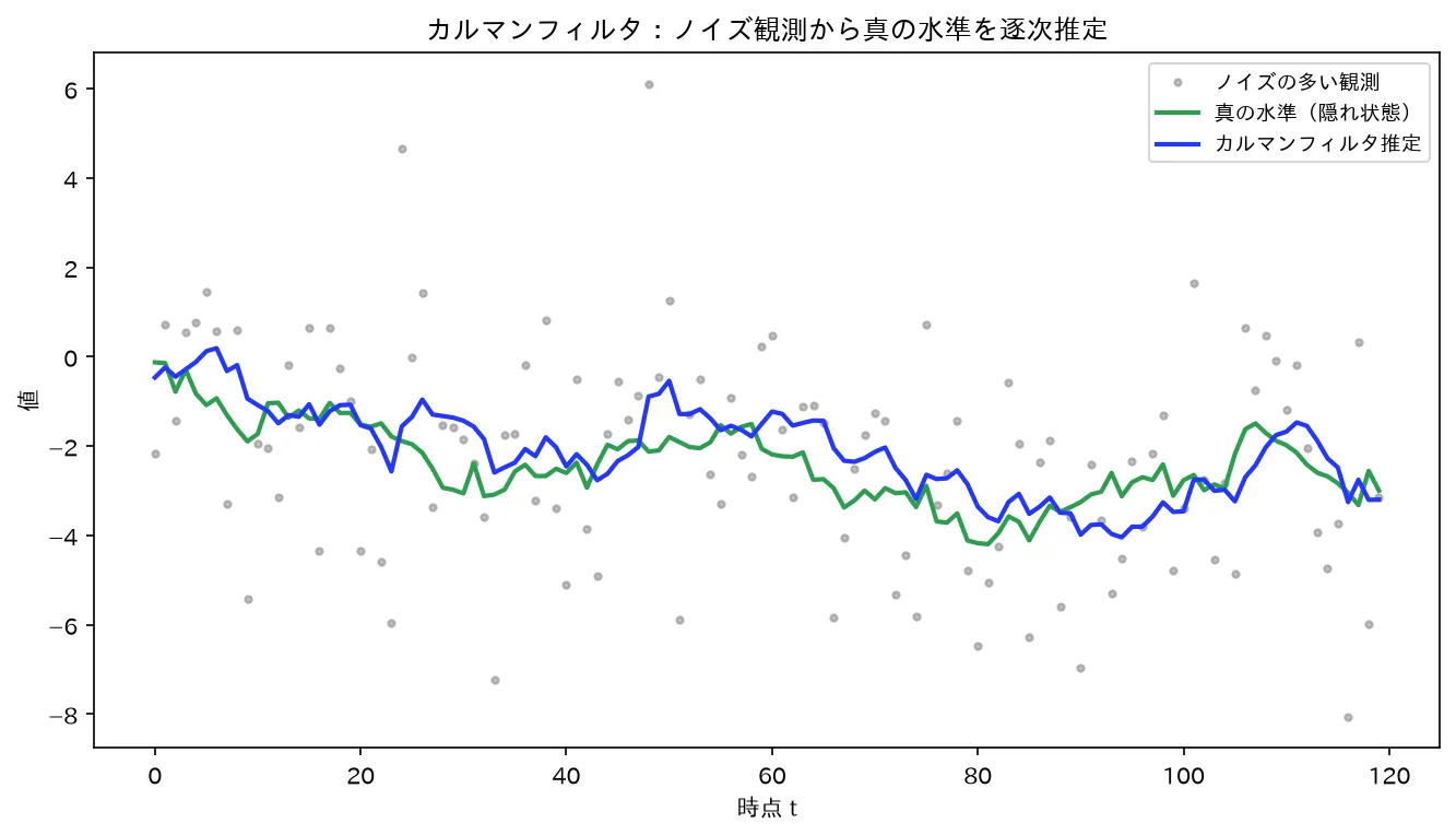カルマンフィルタ（ローカルレベル）