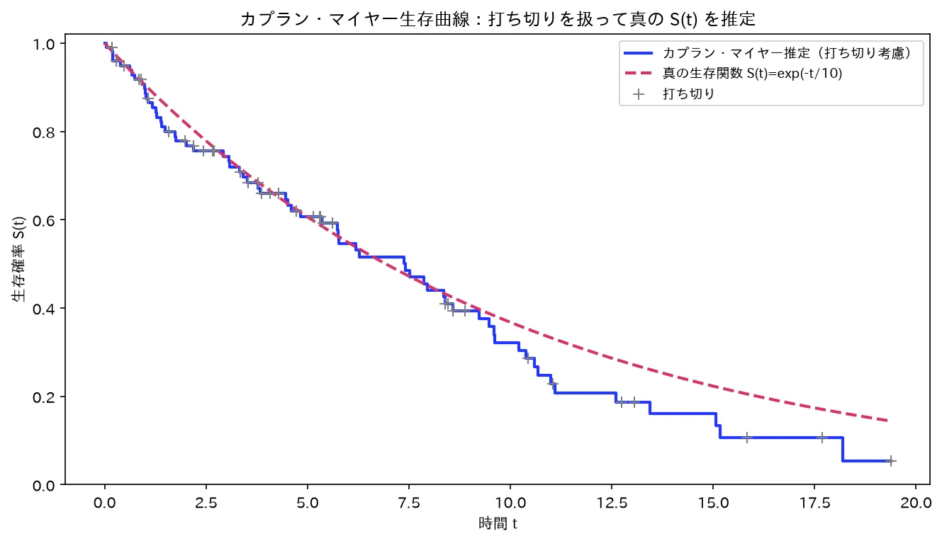カプラン・マイヤー生存曲線