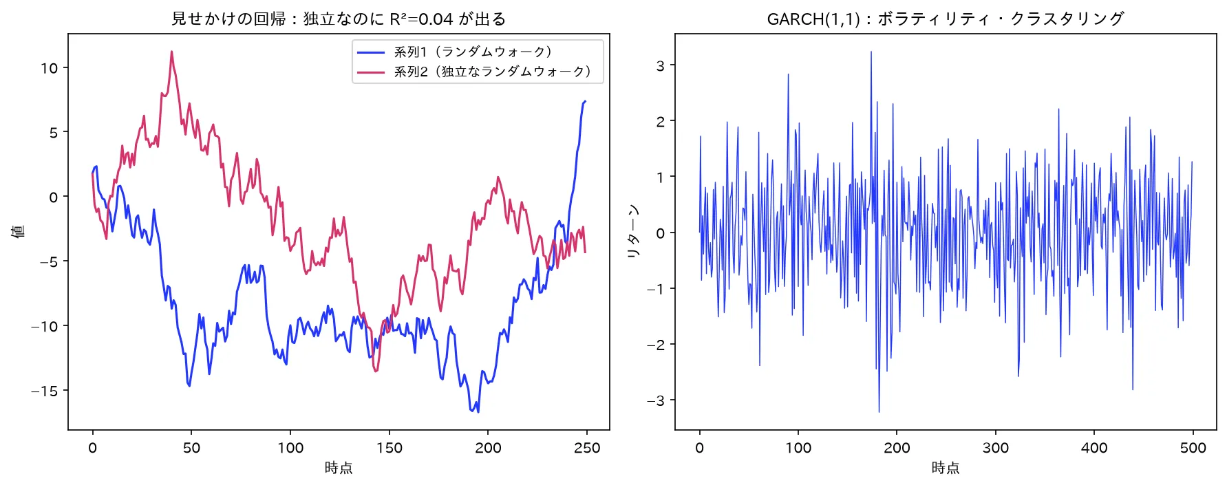 見せかけの回帰（独立なランダムウォークでも高いR²）とGARCHのボラティリティ・クラスタリング