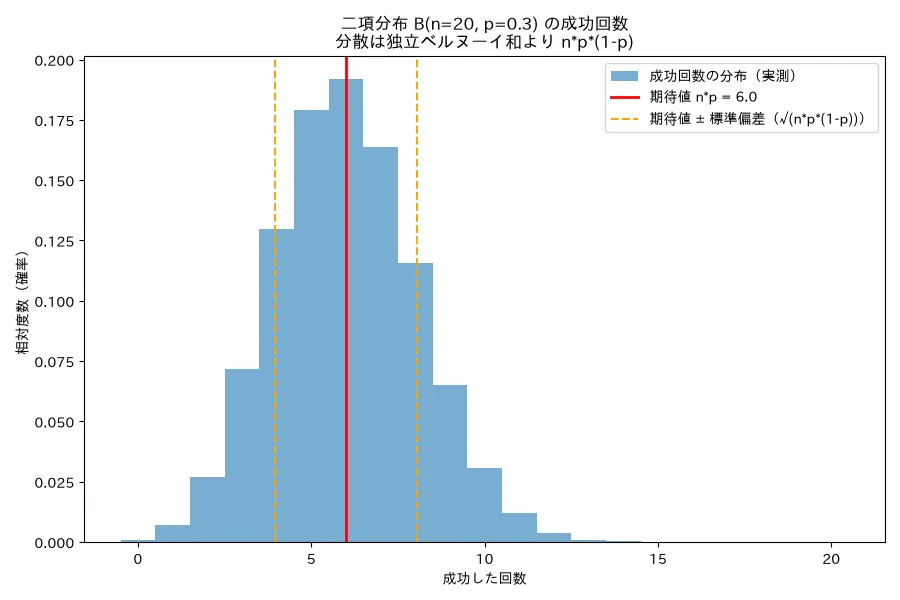 二項分布の分散は独立ベルヌーイ和