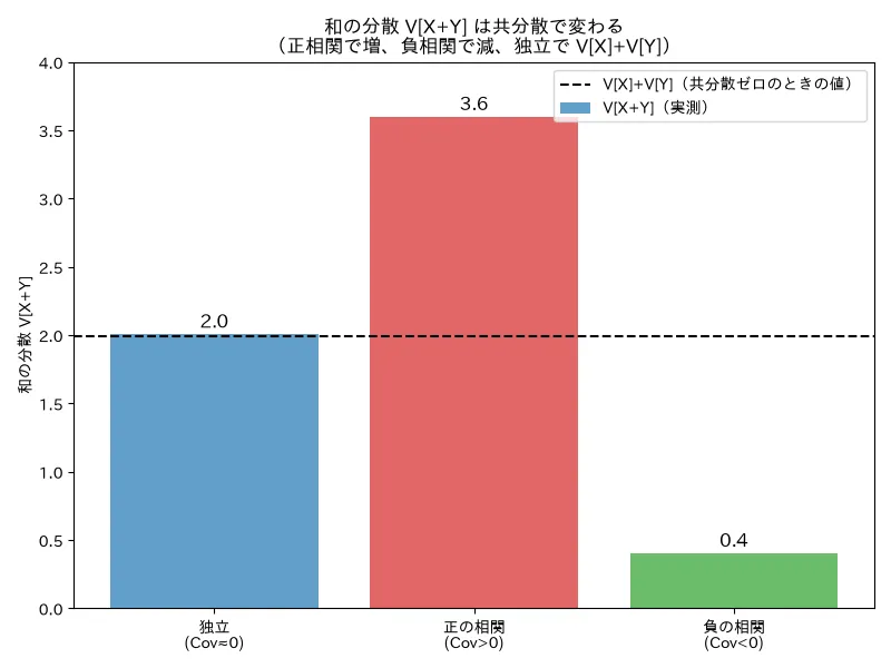 和の分散と共分散の関係（独立・正相関・負相関）