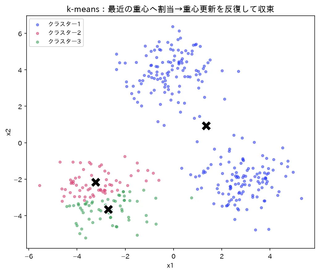 k-meansの結果（クラスターと重心）