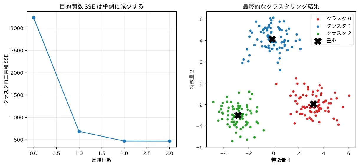 k-means（Lloyd）の目的関数 SSE が単調減少して収束