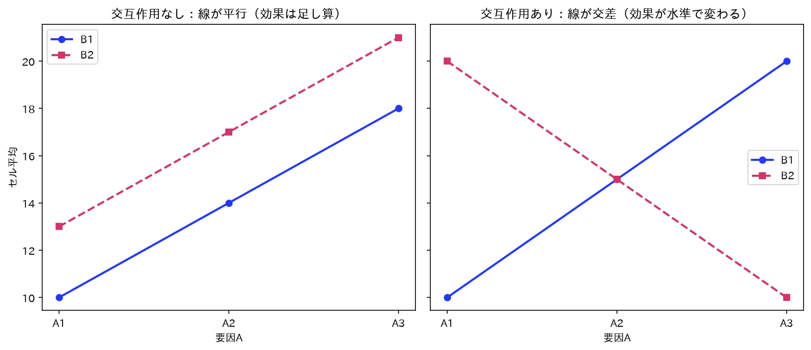 交互作用プロット：線が平行なら交互作用なし、交わる/開けば交互作用あり