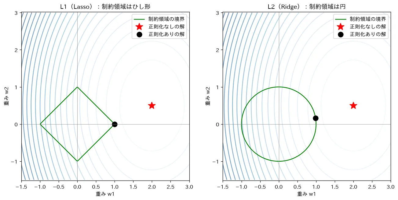 L1（ひし形）の角でスパース・L2（円）は縮小のみ