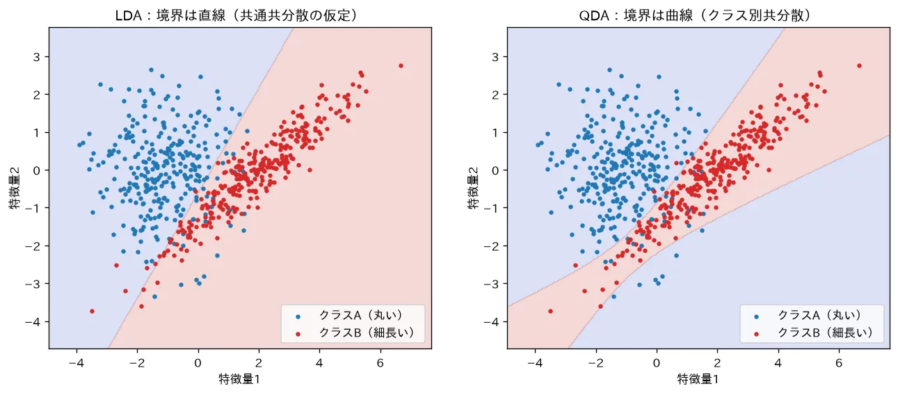 LDA（線形境界）と QDA（二次境界）の比較