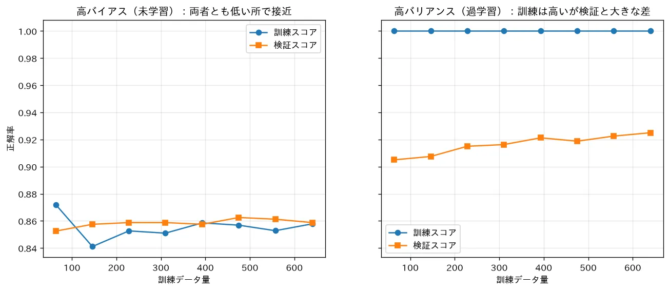 学習曲線で高バイアス/高バリアンスを診断