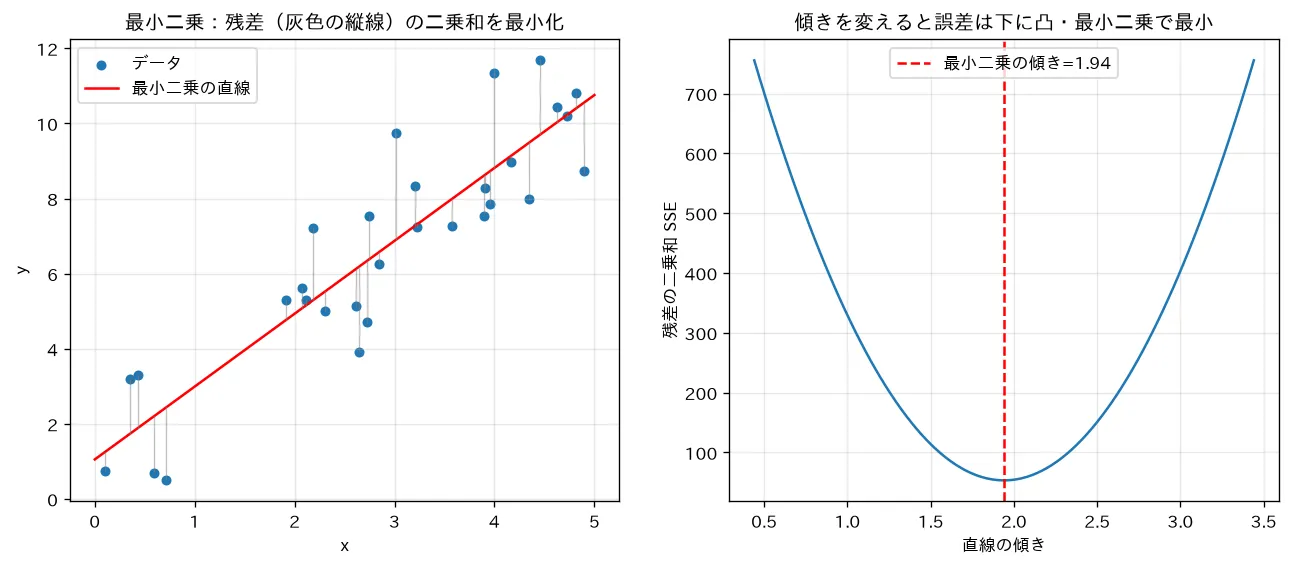 最小二乗（正規方程式）と残差