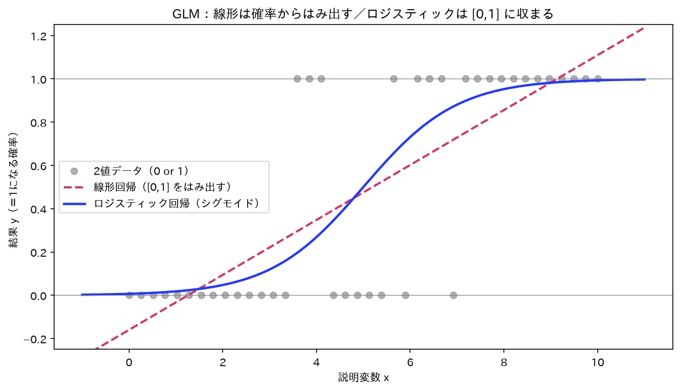 線形回帰は[0,1]を外れる／ロジスティックはシグモイドで収まる