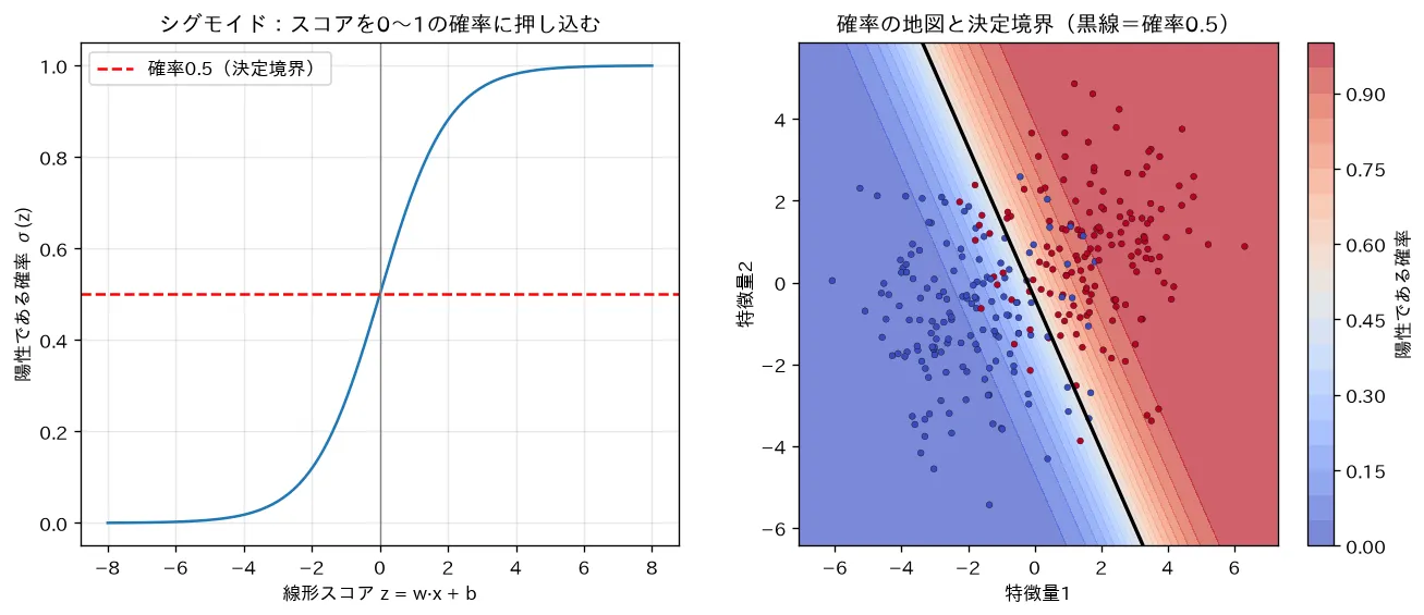 シグモイド・確率・決定境界