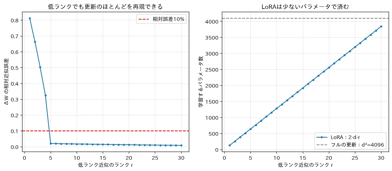 低ランク近似ΔW=BAで省パラメータ