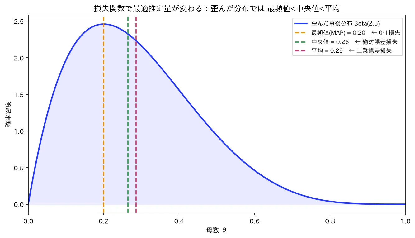損失関数で最適推定量が変わる