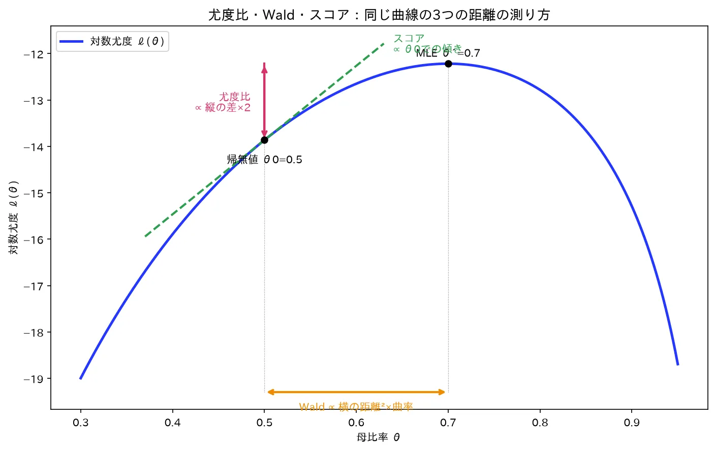 尤度比・Wald・スコア：同じ対数尤度曲線を3通りの距離で測る（縦の差・接線の傾き・横の距離）