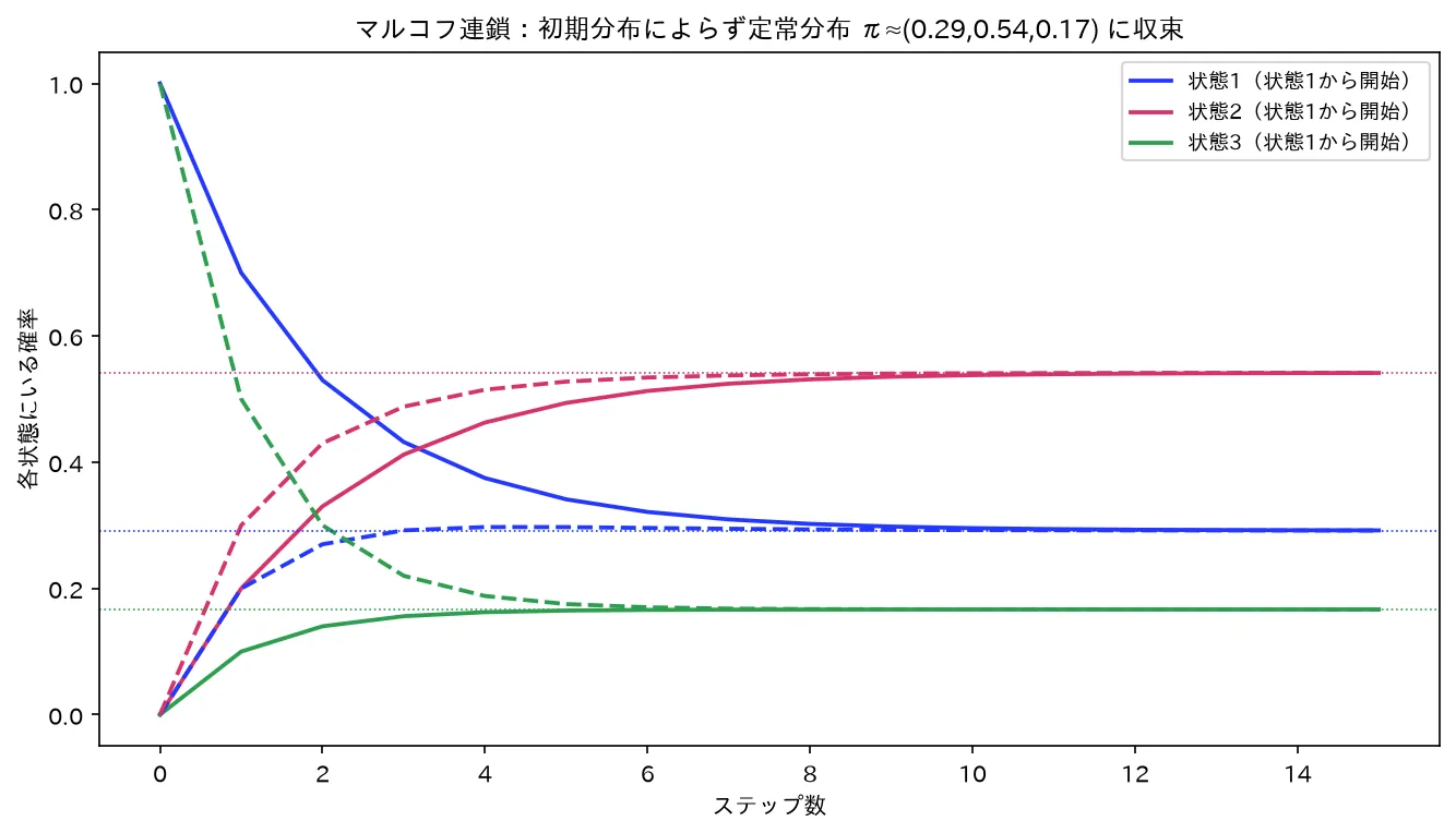マルコフ連鎖の定常分布への収束