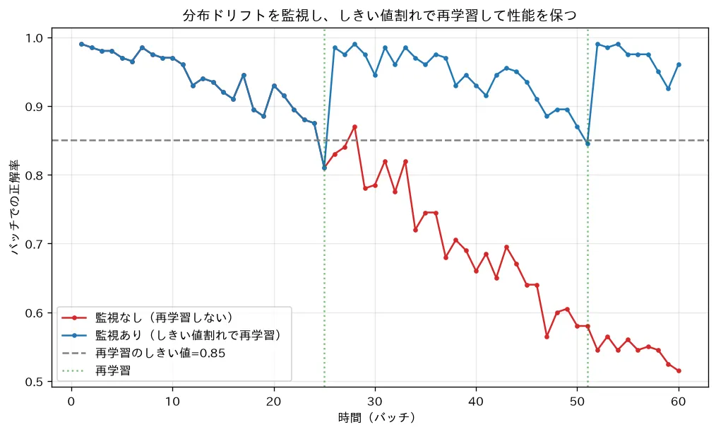 分布ドリフト→監視→再学習