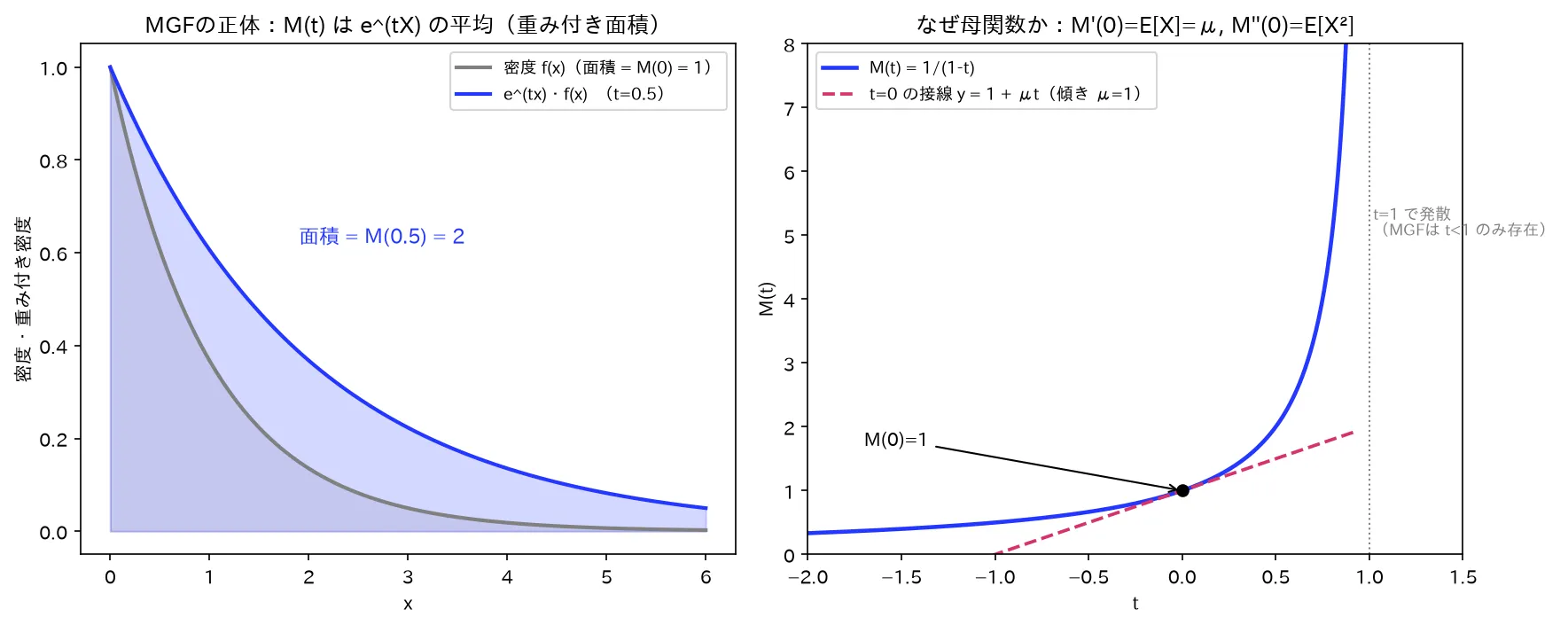 モーメント母関数の2つの見方（指数分布の例）。左：M(t)はe^(tX)の重み付き平均（面積）。右：t=0での微分が積率（接線の傾き=平均μ）