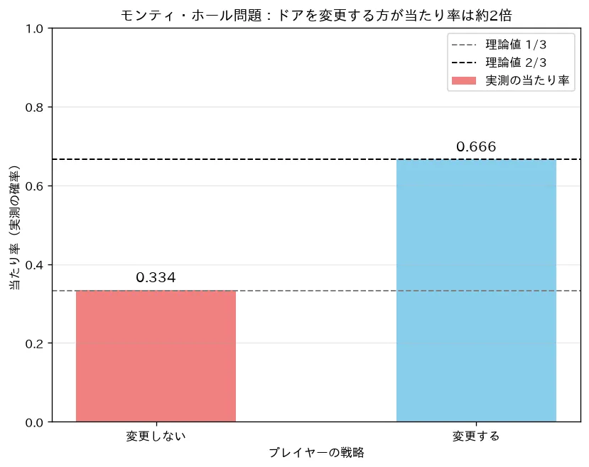 モンティ・ホールは変更が得（2/3 vs 1/3）